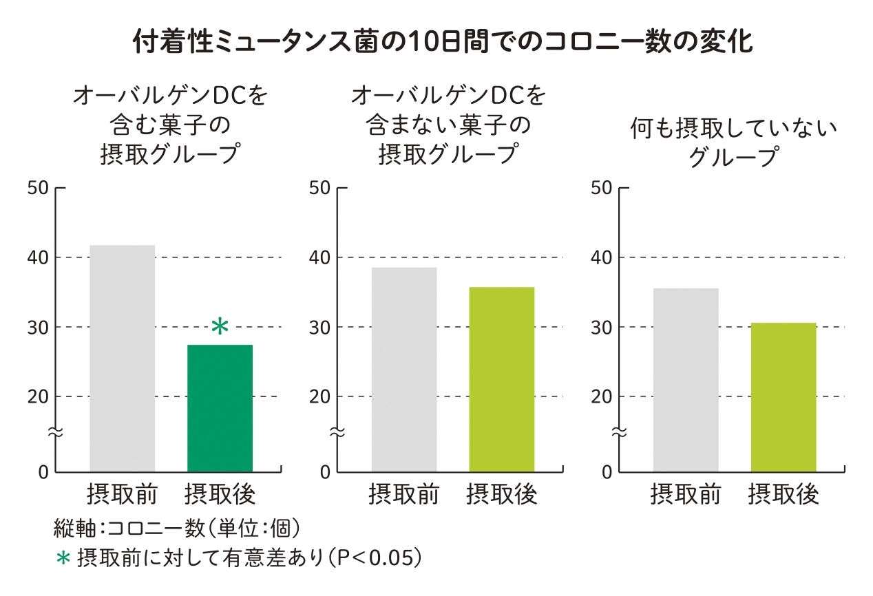 オーバルゲンＤＣはミュータンス菌を減らすことが確認されました